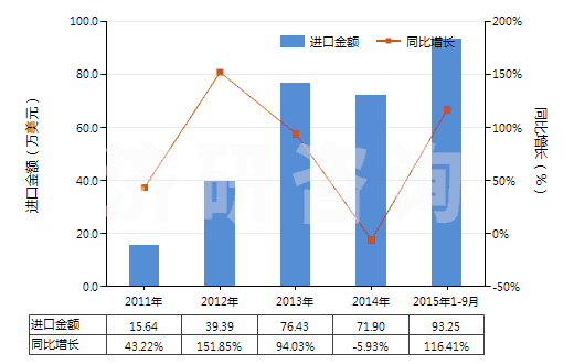 2011-2015年9月中國磺內(nèi)酯及磺內(nèi)酰胺(HS29349910)進口總額及增速統(tǒng)計